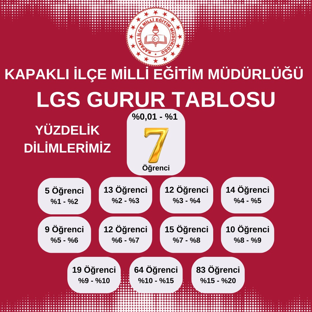 Kapaklı’nın Lgs Gurur Tablosu1