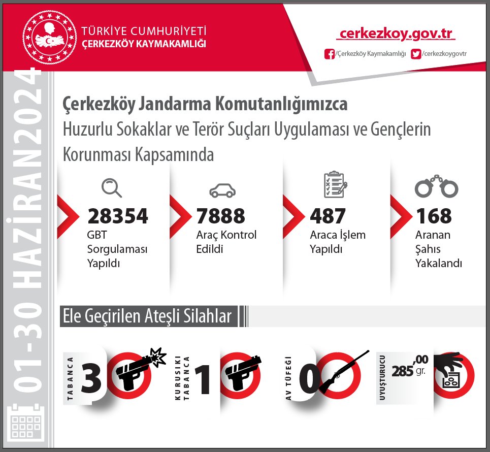 Jandarma Aranan 168 Kişiyi Yakaladı