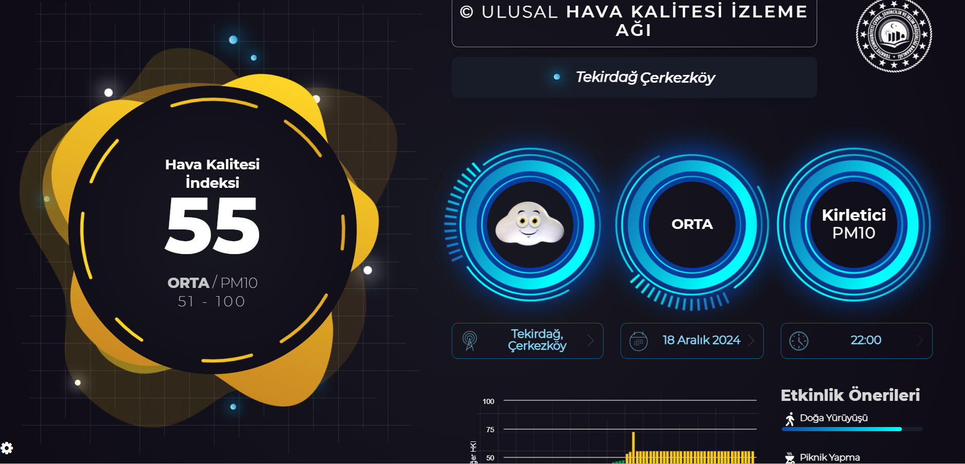 Çerkezköy’de Hava Kirliliği Arttı