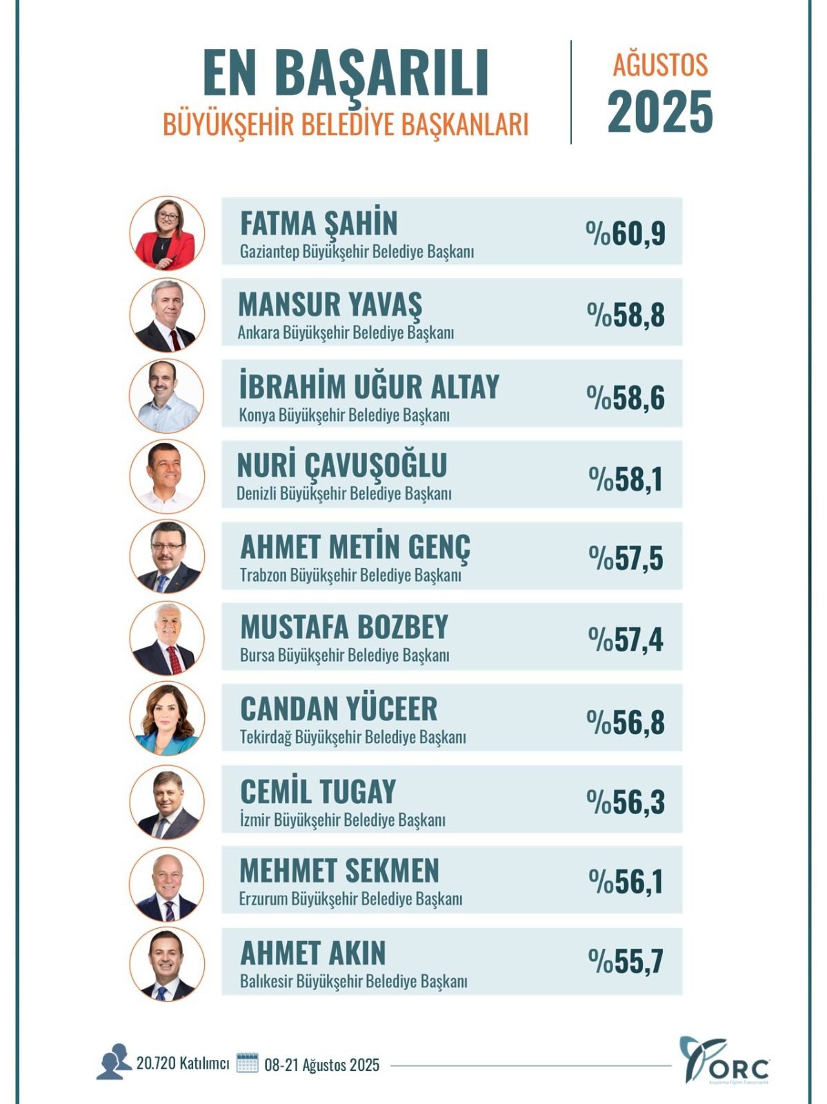 En Başarılı Büyükşehir Belediye Başkanları Listesi