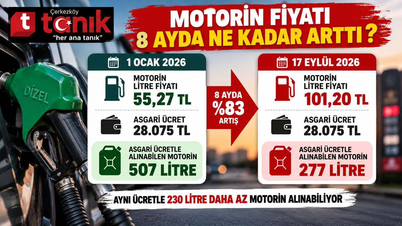 Asgari ücretle alınabilen miktar 231 litre azaldı