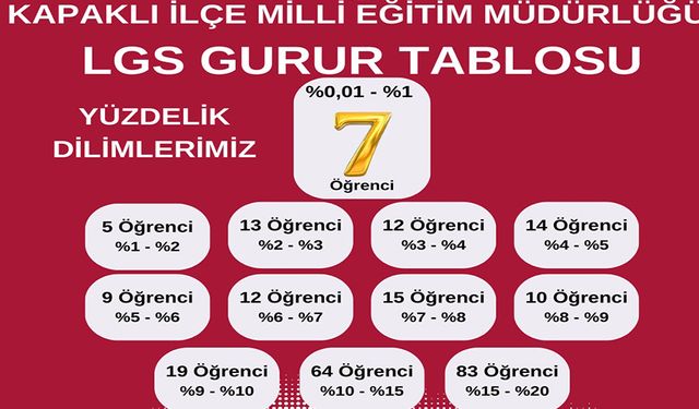 Kapaklı’nın LGS gurur tablosu