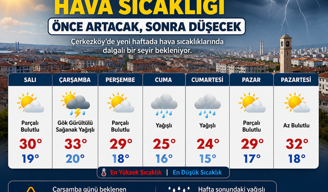 Çerkezköy'de Hava Sıcaklığı Önce Artacak, Sonra Düşecek