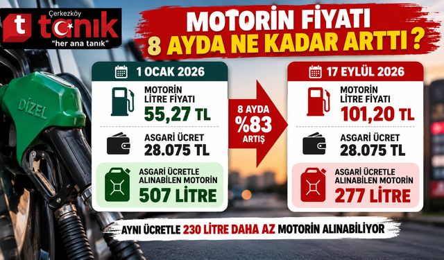 Asgari ücretle alınabilen miktar 231 litre azaldı