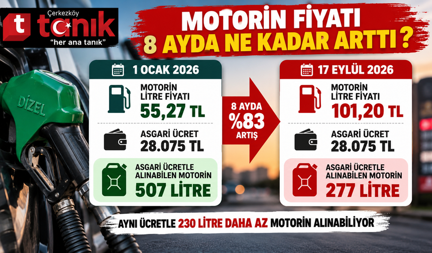 Asgari ücretle alınabilen miktar 231 litre azaldı